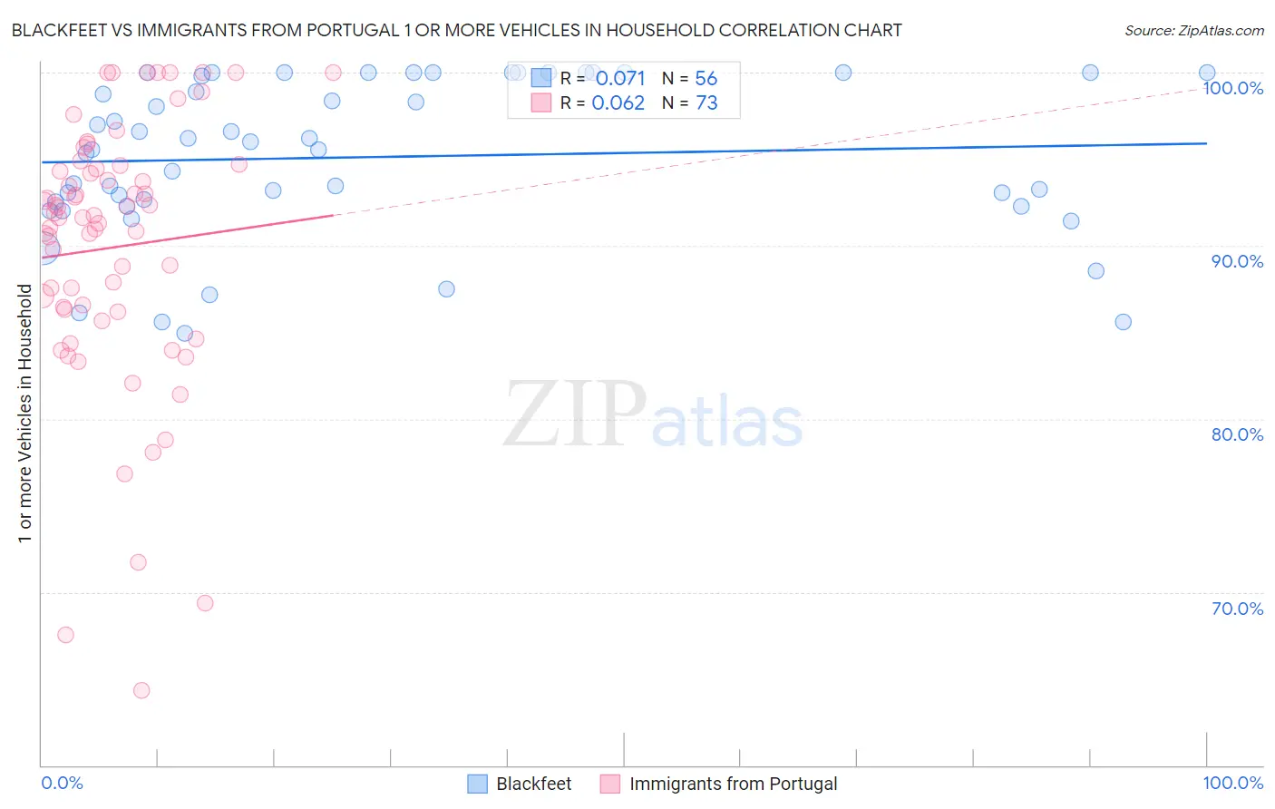 Blackfeet vs Immigrants from Portugal 1 or more Vehicles in Household