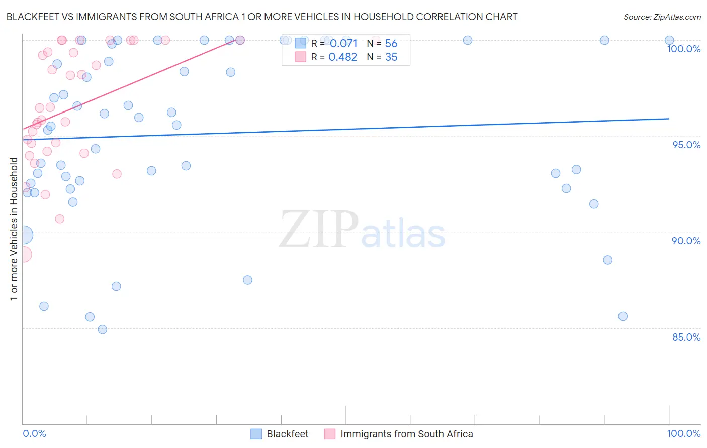 Blackfeet vs Immigrants from South Africa 1 or more Vehicles in Household