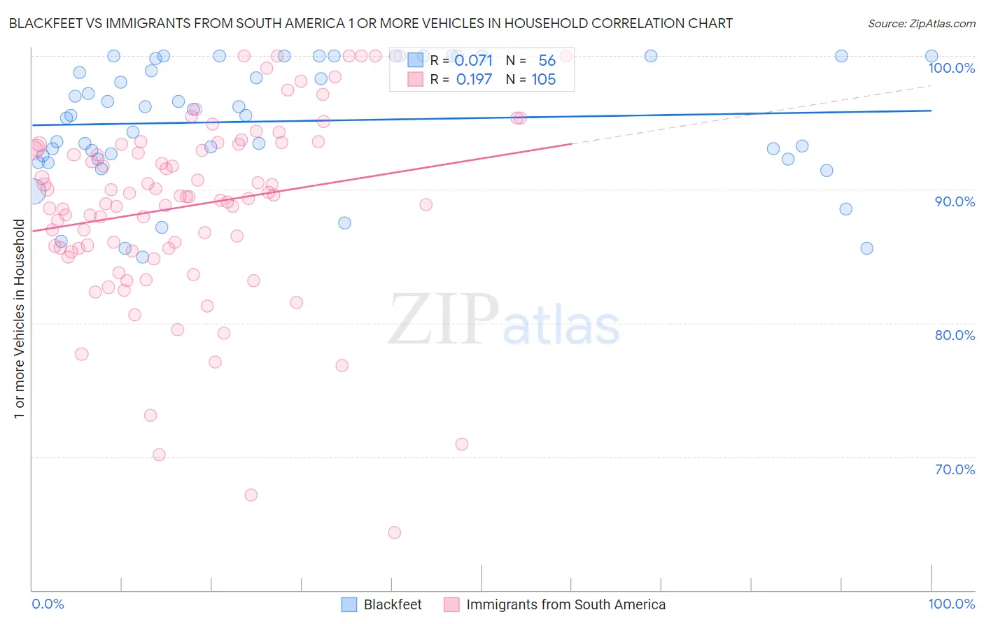 Blackfeet vs Immigrants from South America 1 or more Vehicles in Household