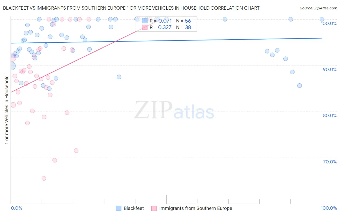 Blackfeet vs Immigrants from Southern Europe 1 or more Vehicles in Household