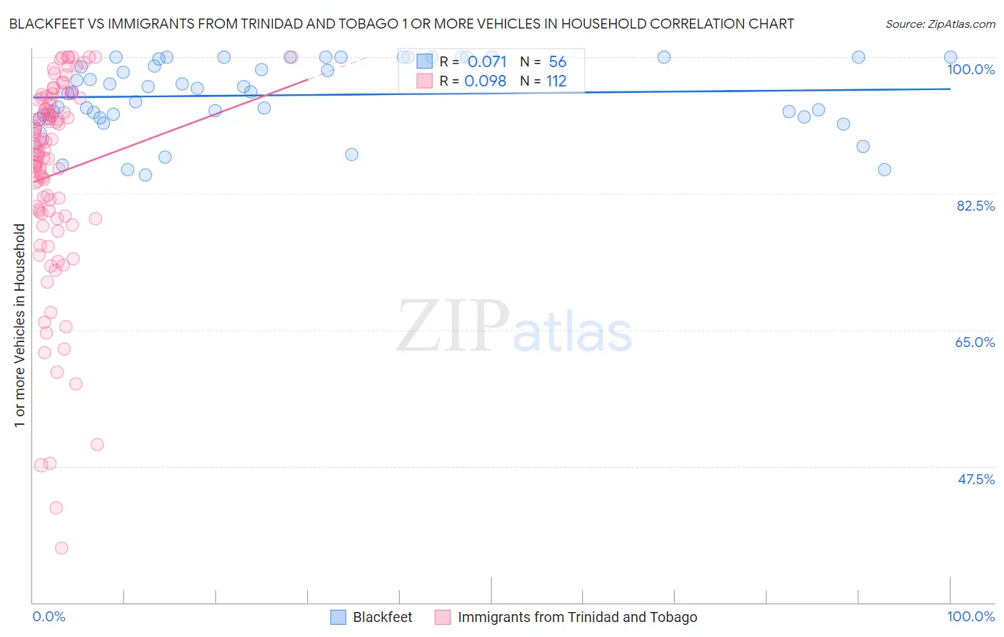 Blackfeet vs Immigrants from Trinidad and Tobago 1 or more Vehicles in Household