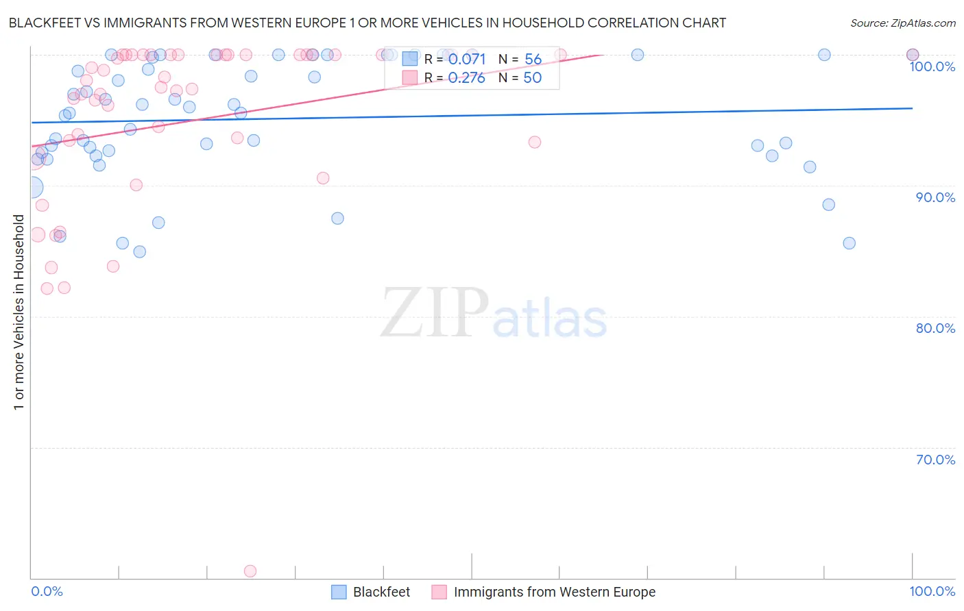 Blackfeet vs Immigrants from Western Europe 1 or more Vehicles in Household