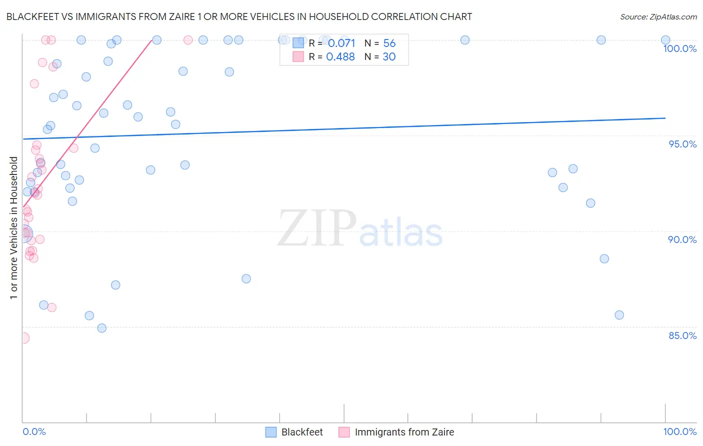 Blackfeet vs Immigrants from Zaire 1 or more Vehicles in Household