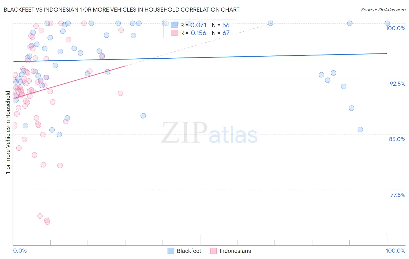 Blackfeet vs Indonesian 1 or more Vehicles in Household