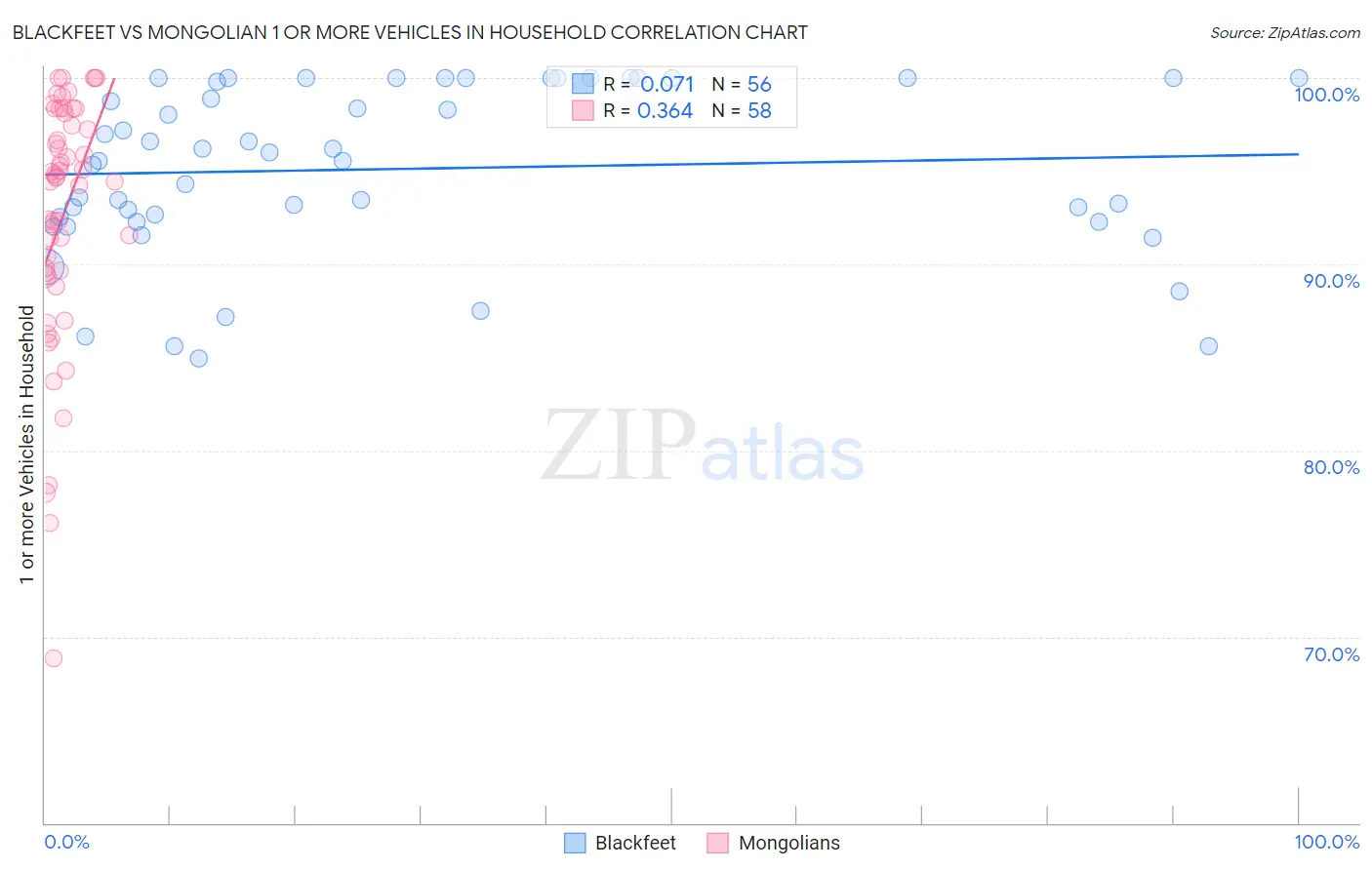 Blackfeet vs Mongolian 1 or more Vehicles in Household