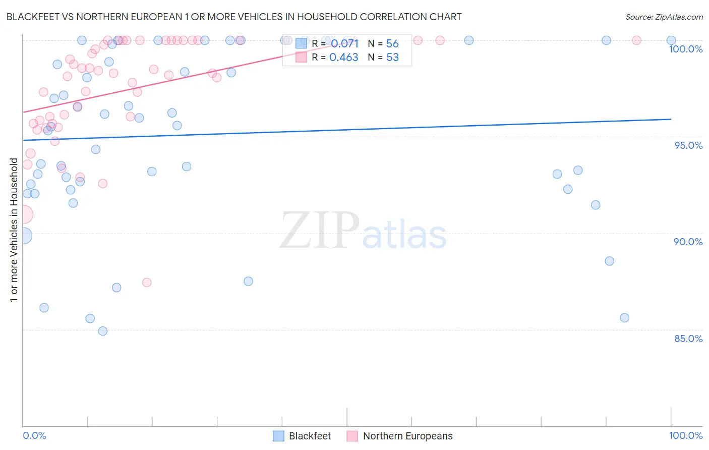 Blackfeet vs Northern European 1 or more Vehicles in Household