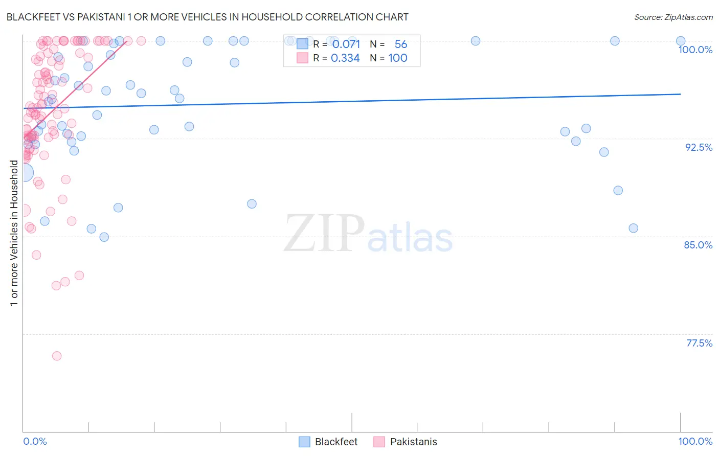 Blackfeet vs Pakistani 1 or more Vehicles in Household