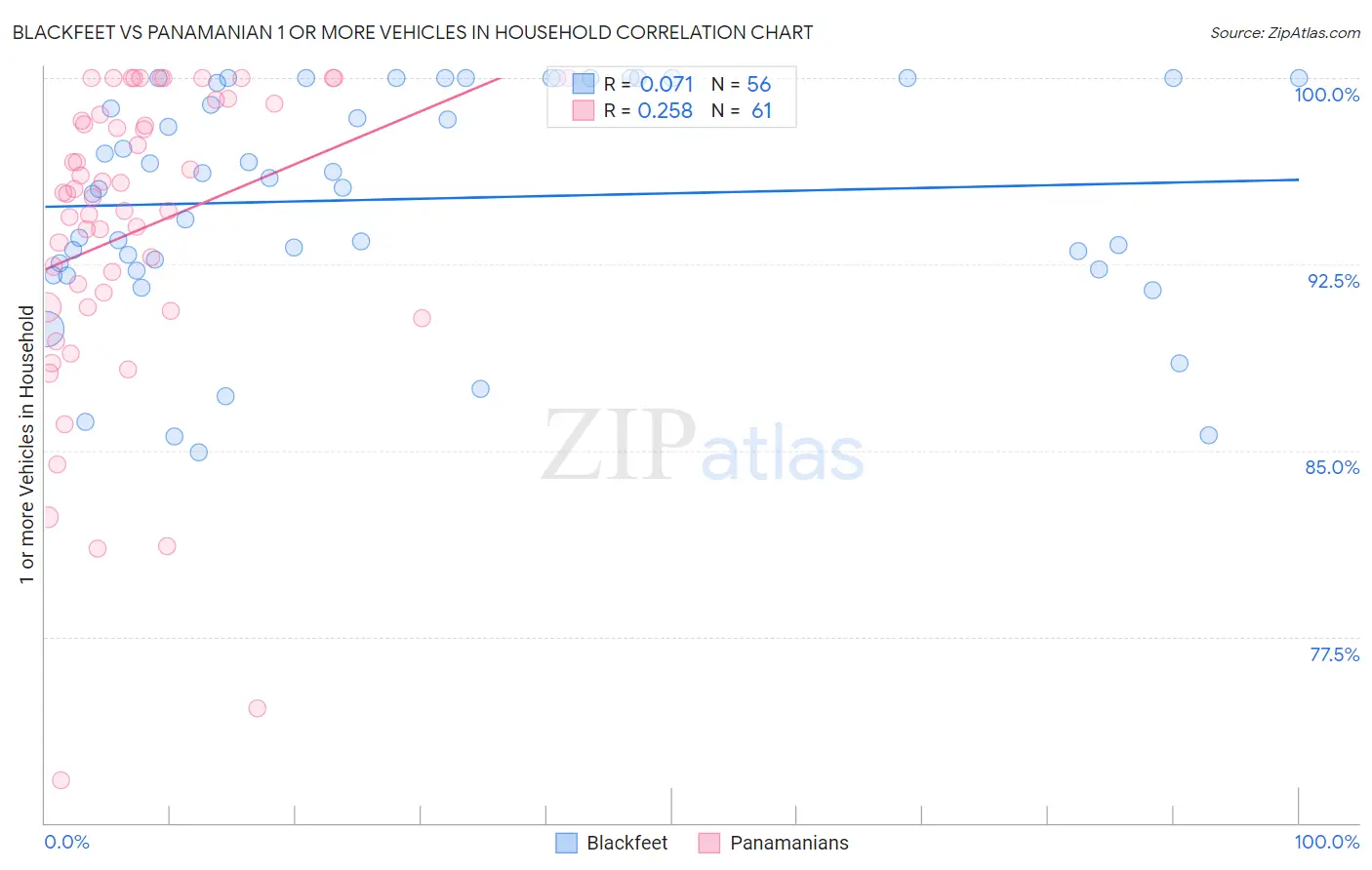 Blackfeet vs Panamanian 1 or more Vehicles in Household
