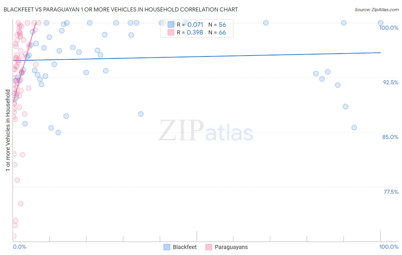 Blackfeet vs Paraguayan 1 or more Vehicles in Household