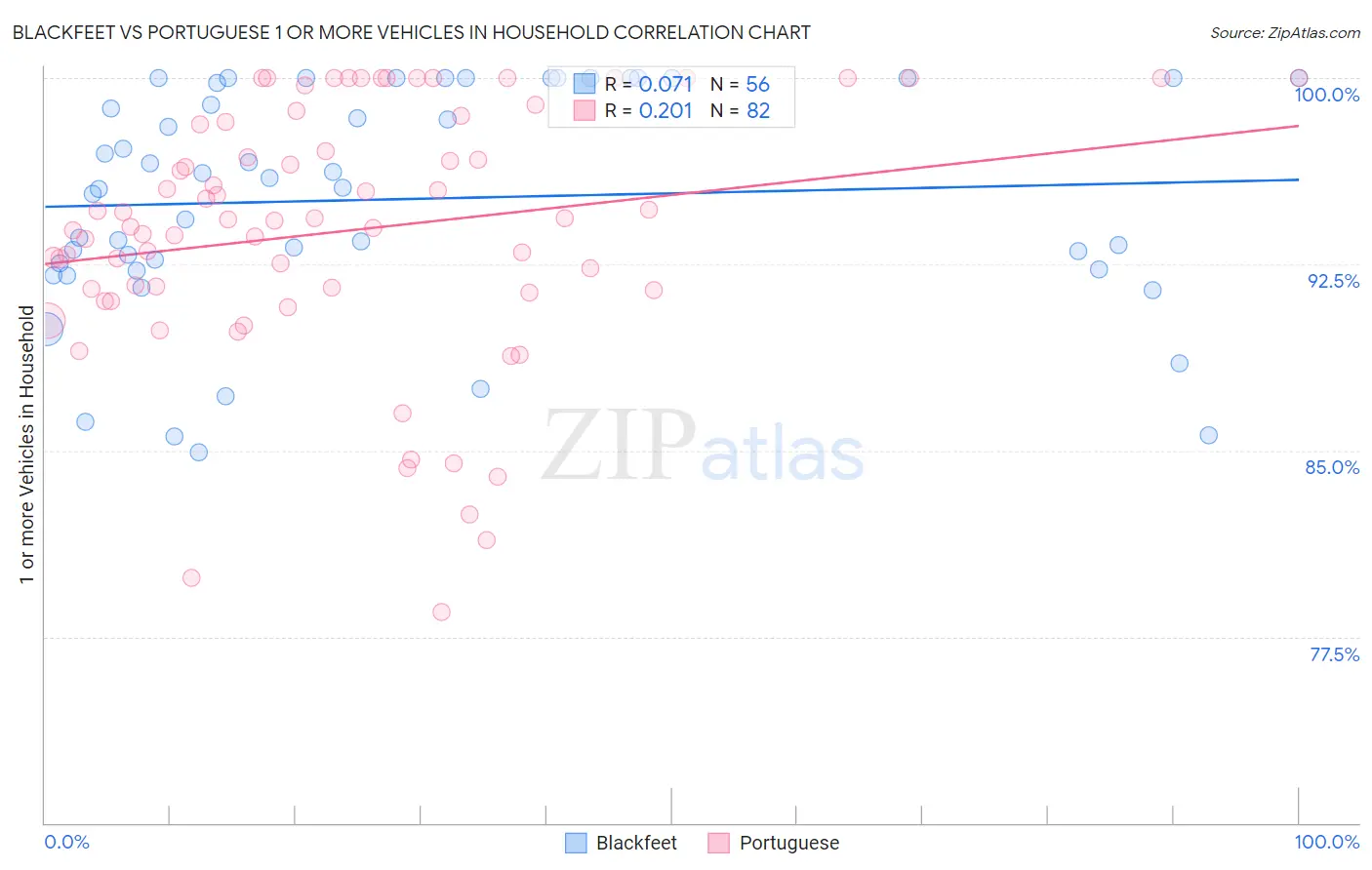 Blackfeet vs Portuguese 1 or more Vehicles in Household
