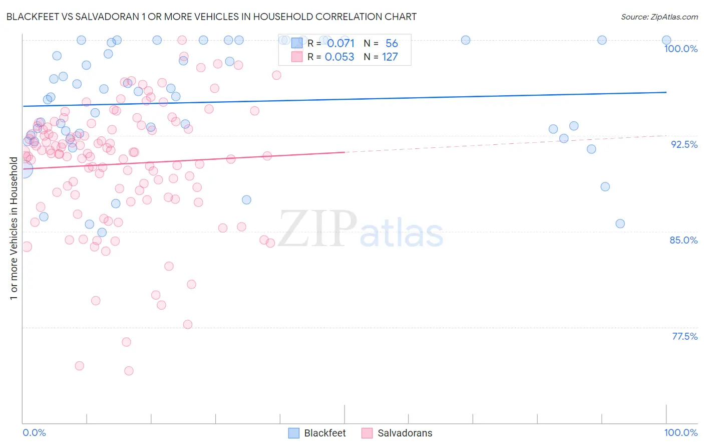 Blackfeet vs Salvadoran 1 or more Vehicles in Household