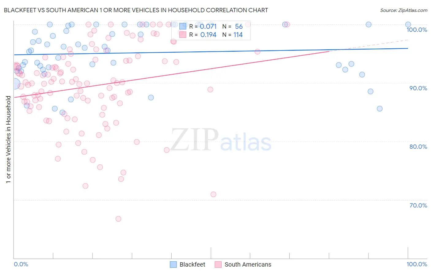 Blackfeet vs South American 1 or more Vehicles in Household