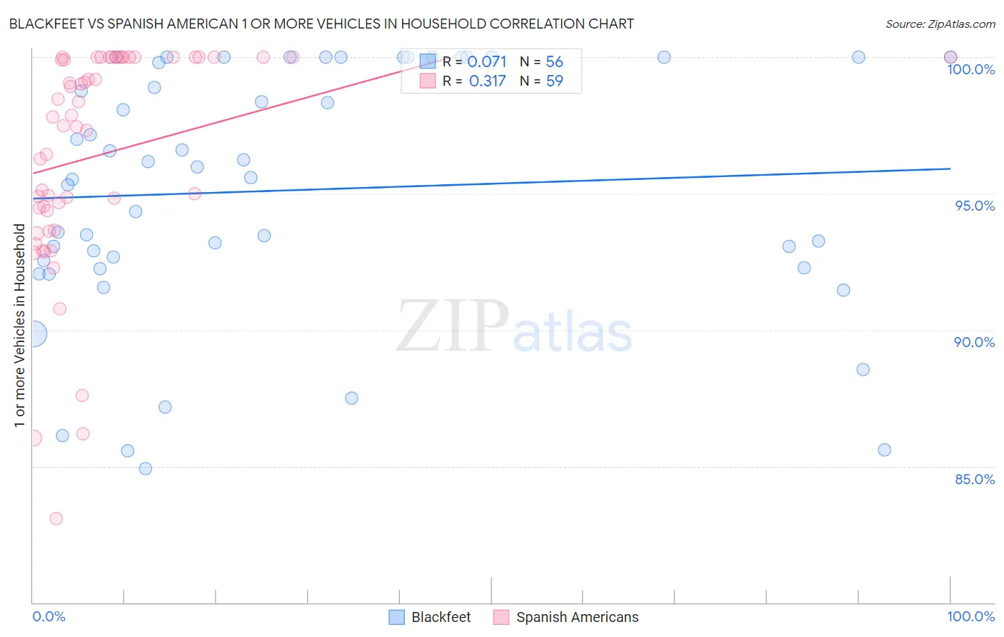 Blackfeet vs Spanish American 1 or more Vehicles in Household