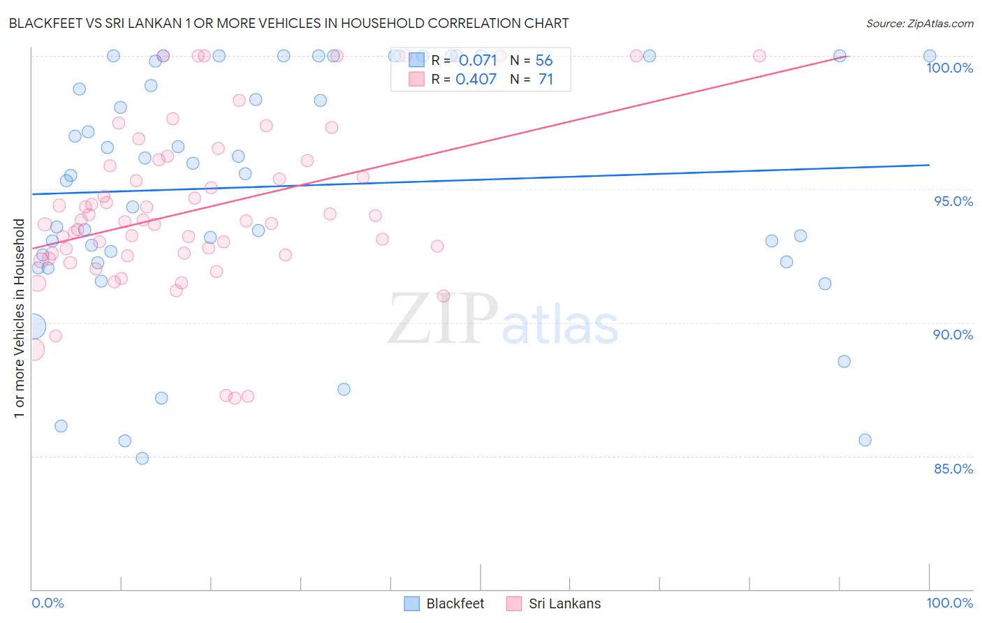 Blackfeet vs Sri Lankan 1 or more Vehicles in Household