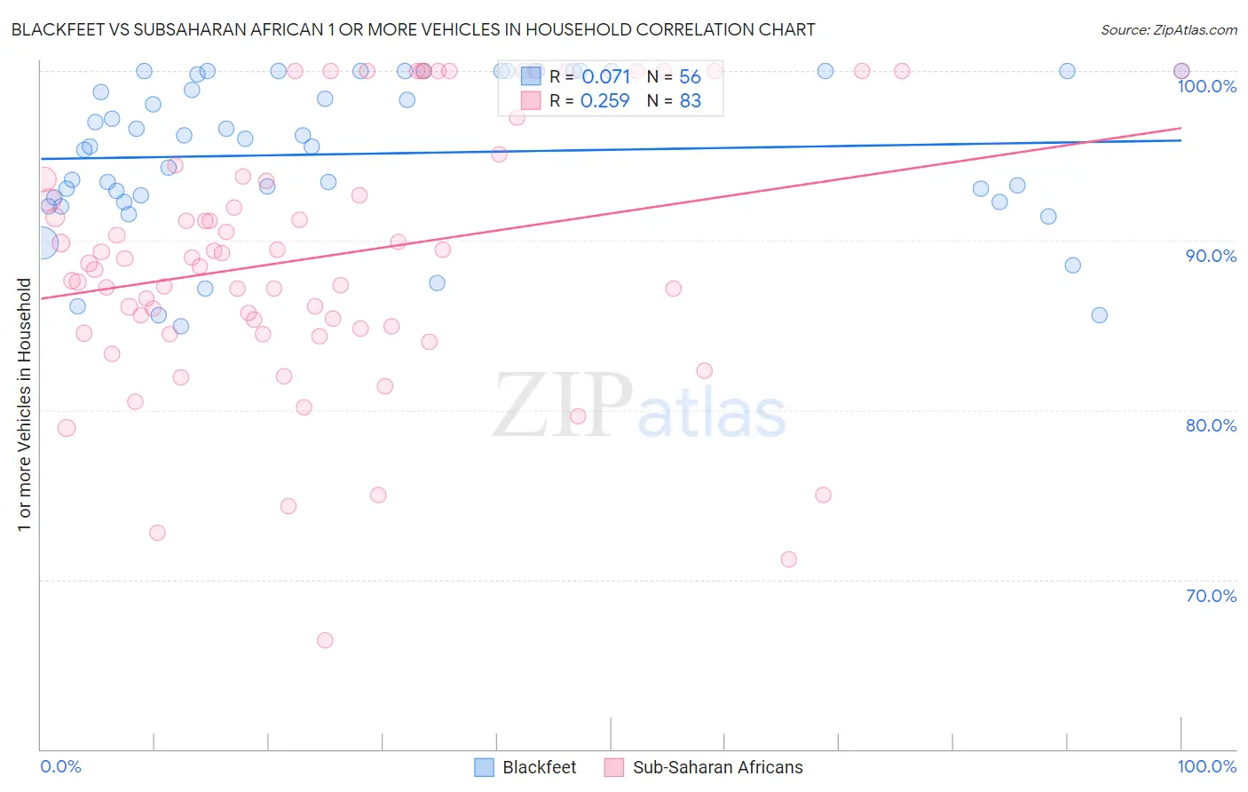 Blackfeet vs Subsaharan African 1 or more Vehicles in Household