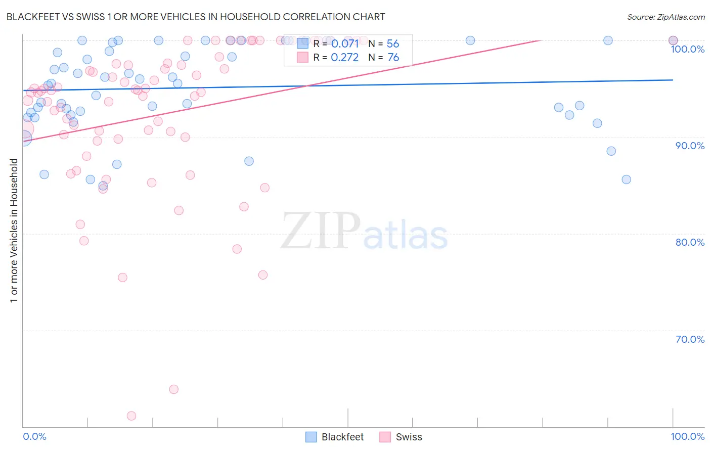 Blackfeet vs Swiss 1 or more Vehicles in Household