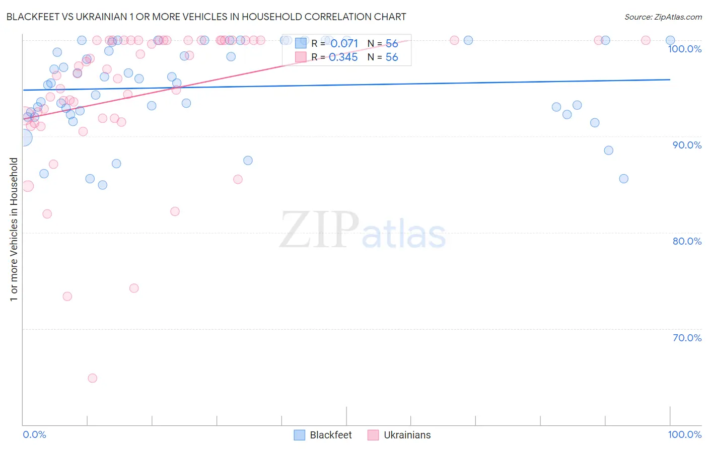 Blackfeet vs Ukrainian 1 or more Vehicles in Household