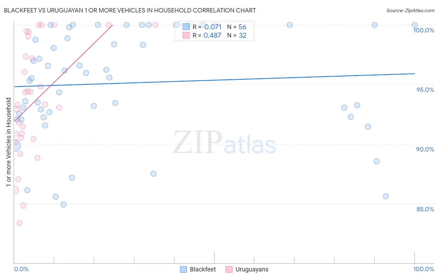 Blackfeet vs Uruguayan 1 or more Vehicles in Household