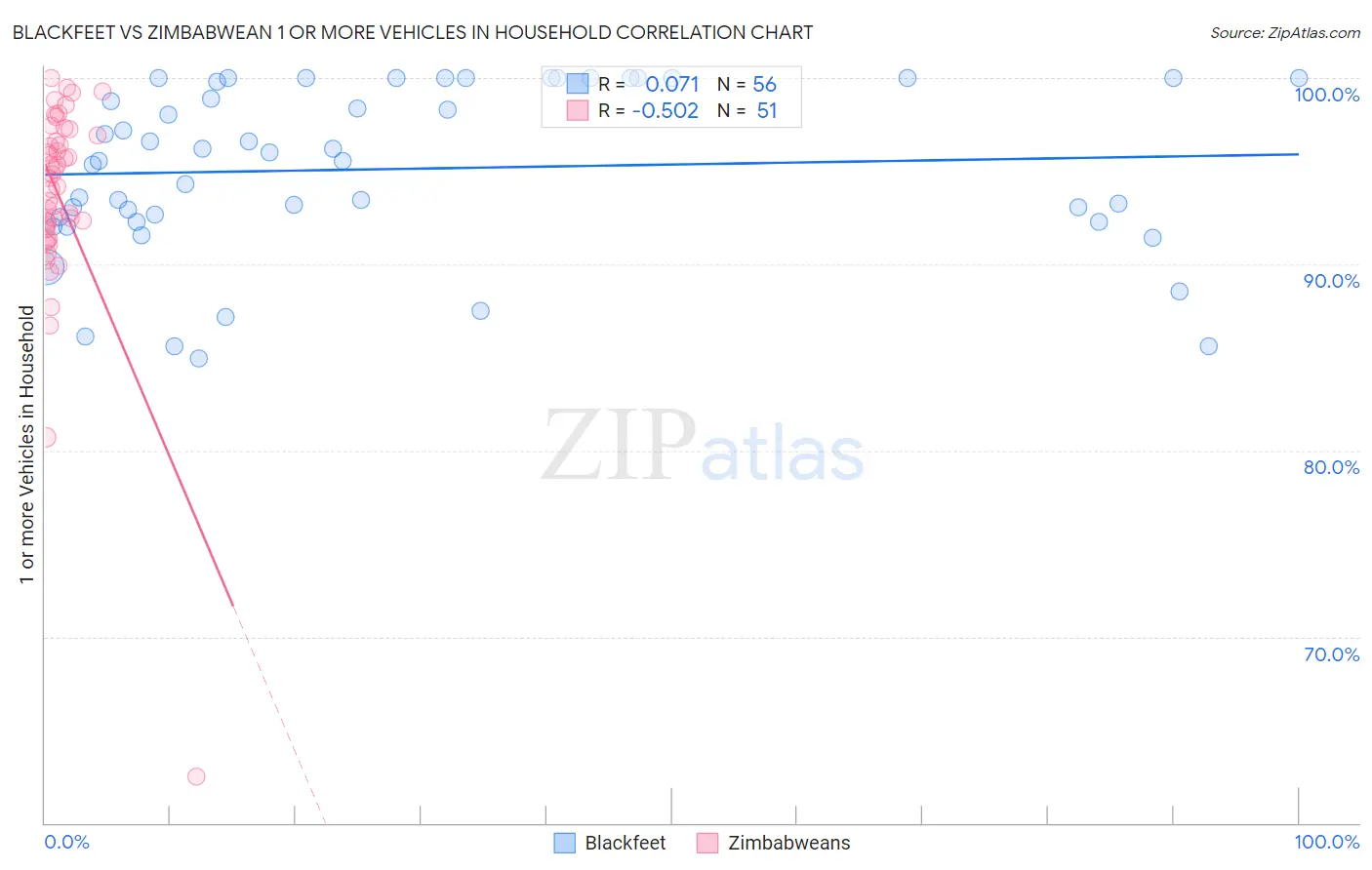 Blackfeet vs Zimbabwean 1 or more Vehicles in Household