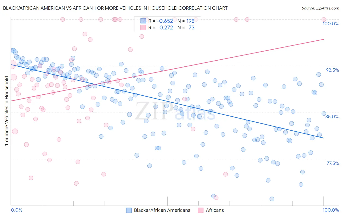 Black/African American vs African 1 or more Vehicles in Household