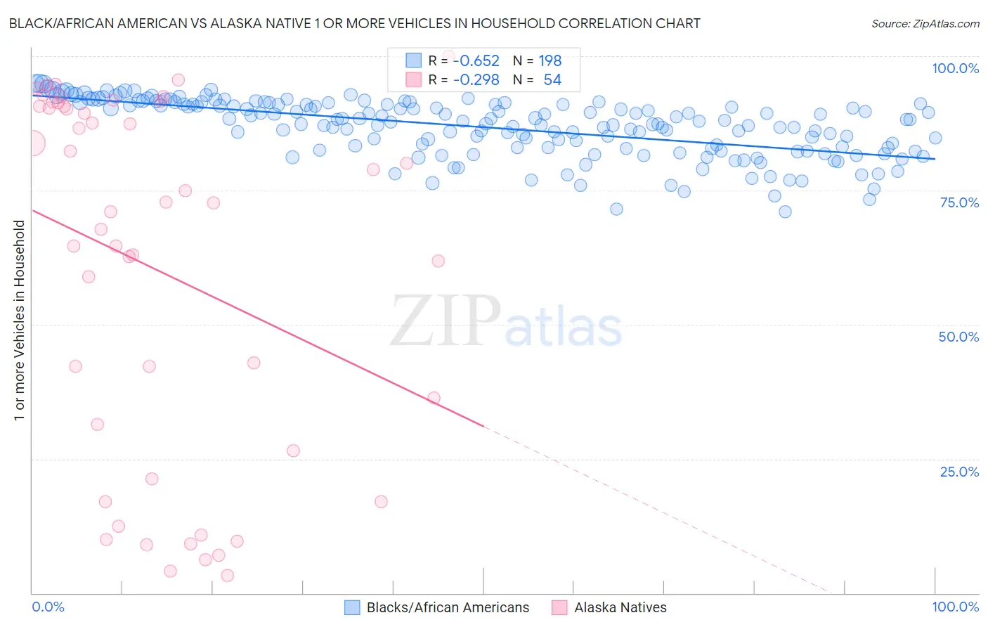 Black/African American vs Alaska Native 1 or more Vehicles in Household