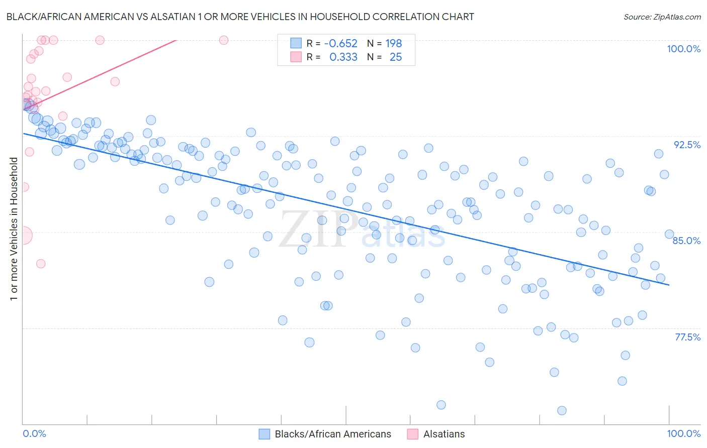 Black/African American vs Alsatian 1 or more Vehicles in Household