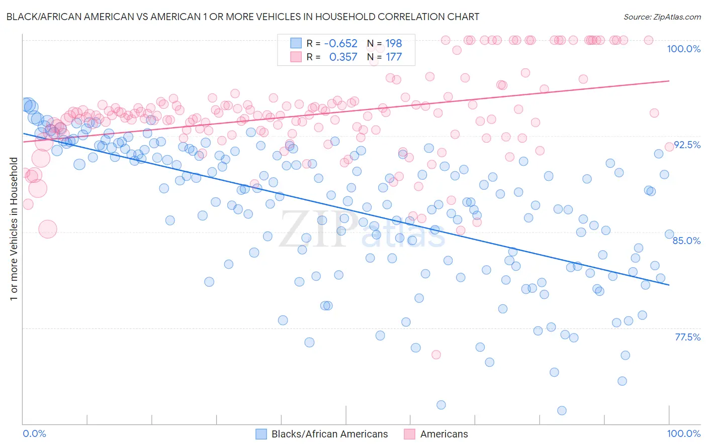 Black/African American vs American 1 or more Vehicles in Household