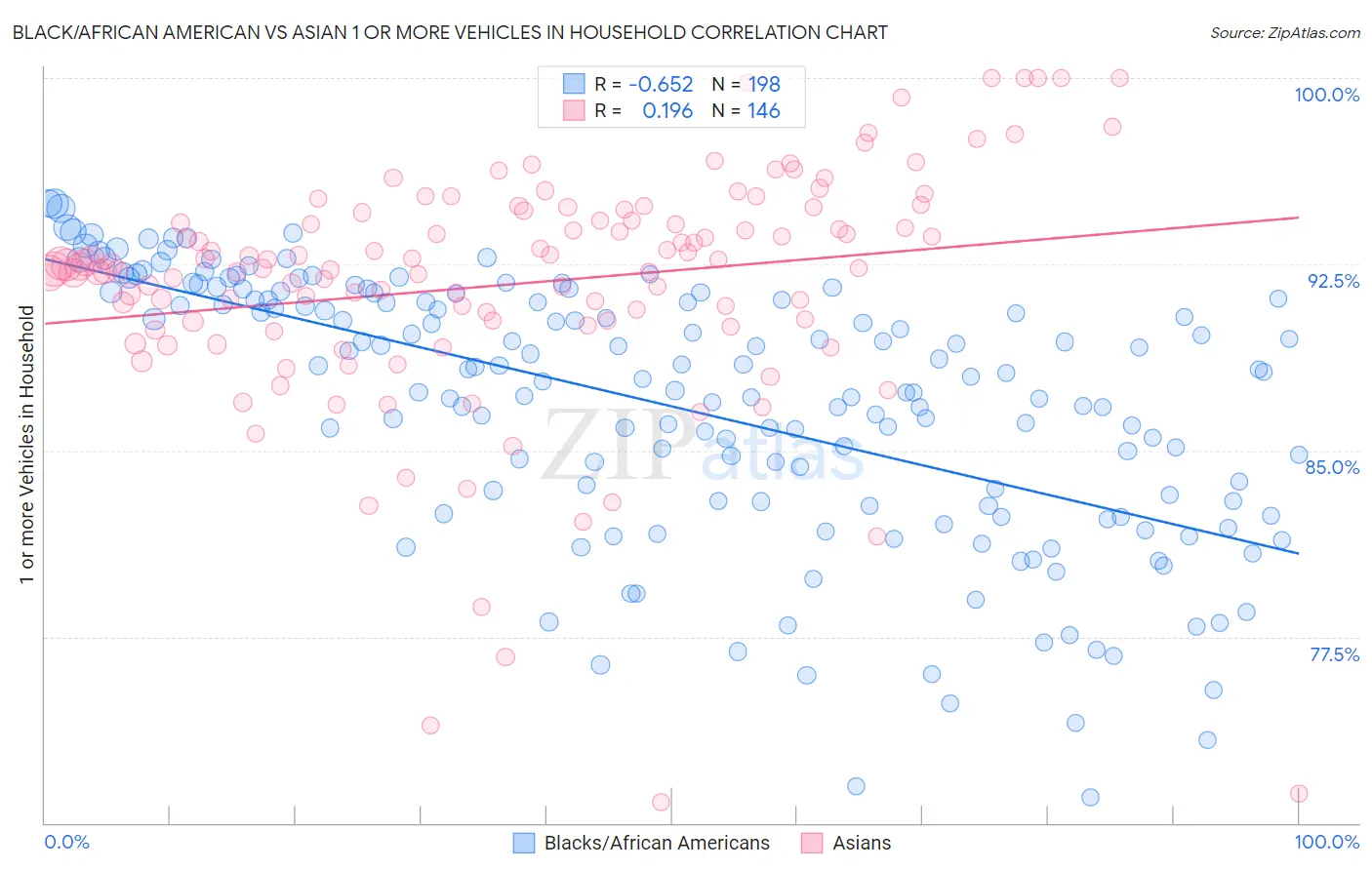 Black/African American vs Asian 1 or more Vehicles in Household