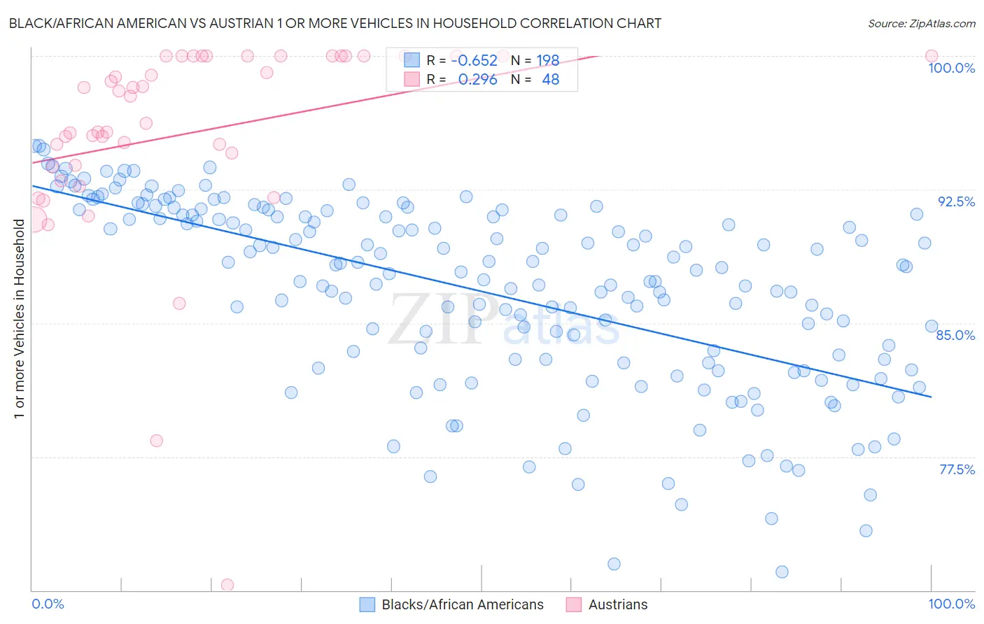 Black/African American vs Austrian 1 or more Vehicles in Household