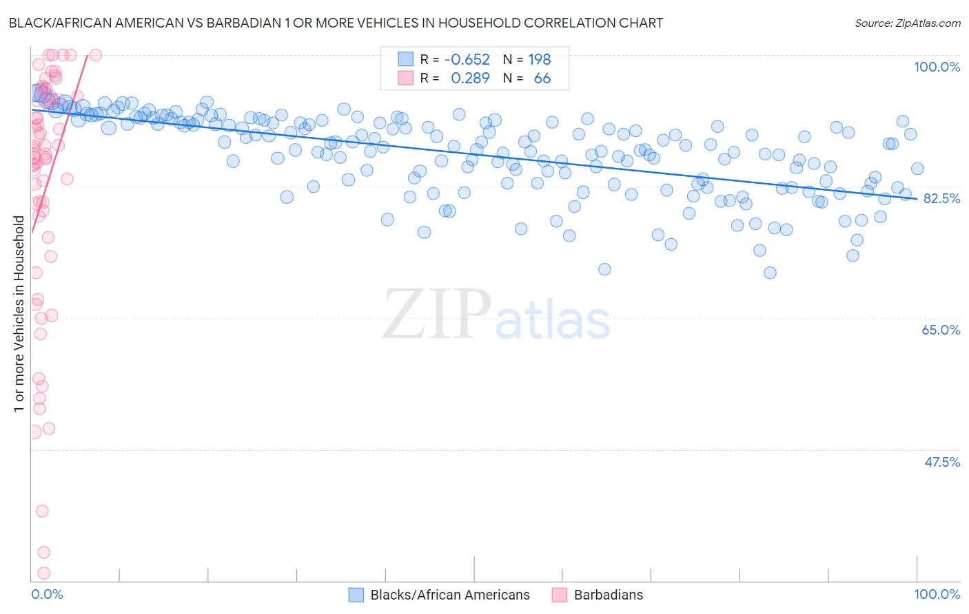 Black/African American vs Barbadian 1 or more Vehicles in Household