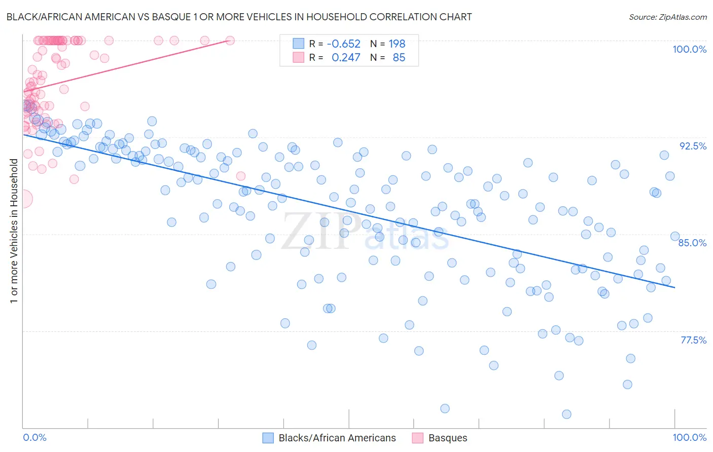 Black/African American vs Basque 1 or more Vehicles in Household