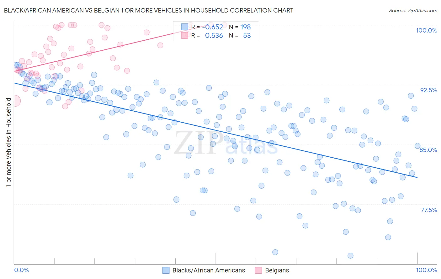 Black/African American vs Belgian 1 or more Vehicles in Household