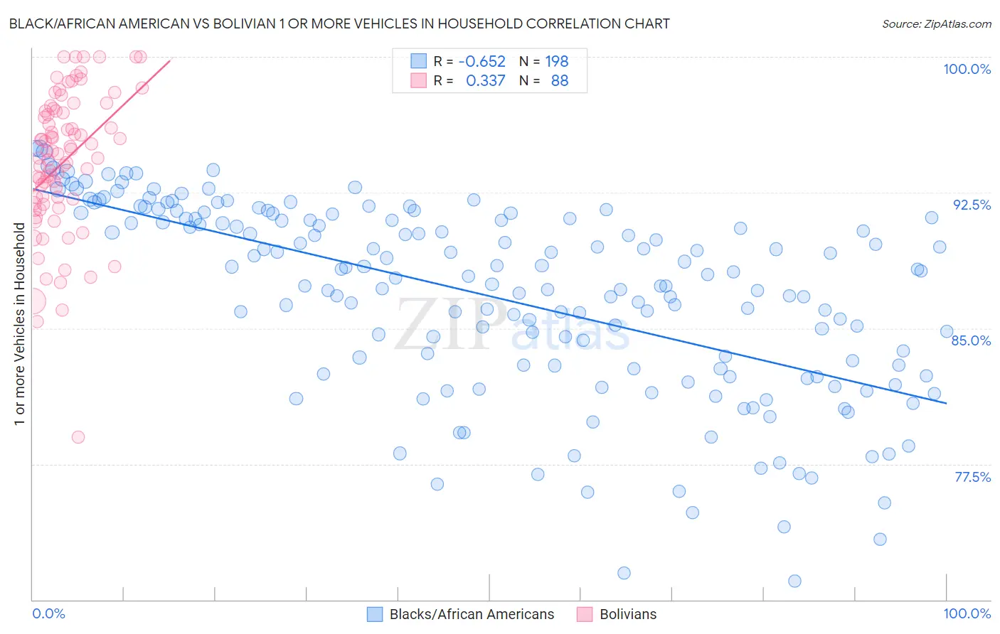 Black/African American vs Bolivian 1 or more Vehicles in Household