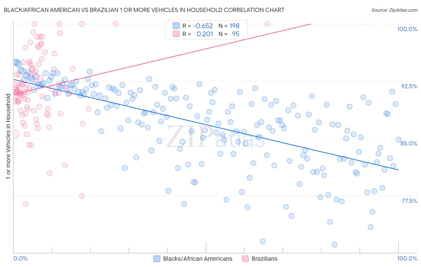 Black/African American vs Brazilian 1 or more Vehicles in Household