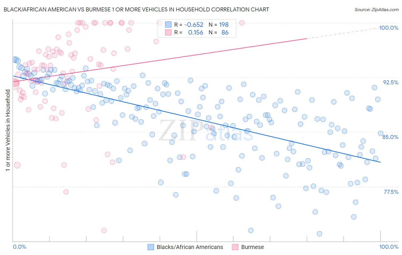 Black/African American vs Burmese 1 or more Vehicles in Household