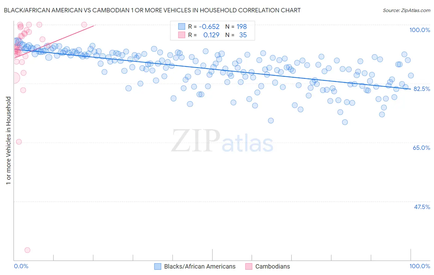 Black/African American vs Cambodian 1 or more Vehicles in Household