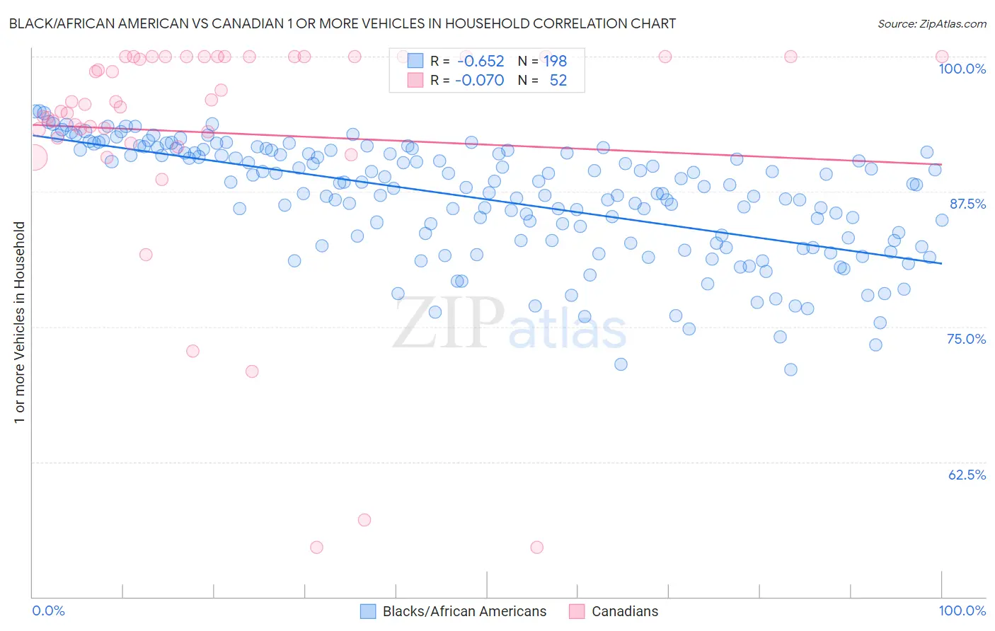 Black/African American vs Canadian 1 or more Vehicles in Household
