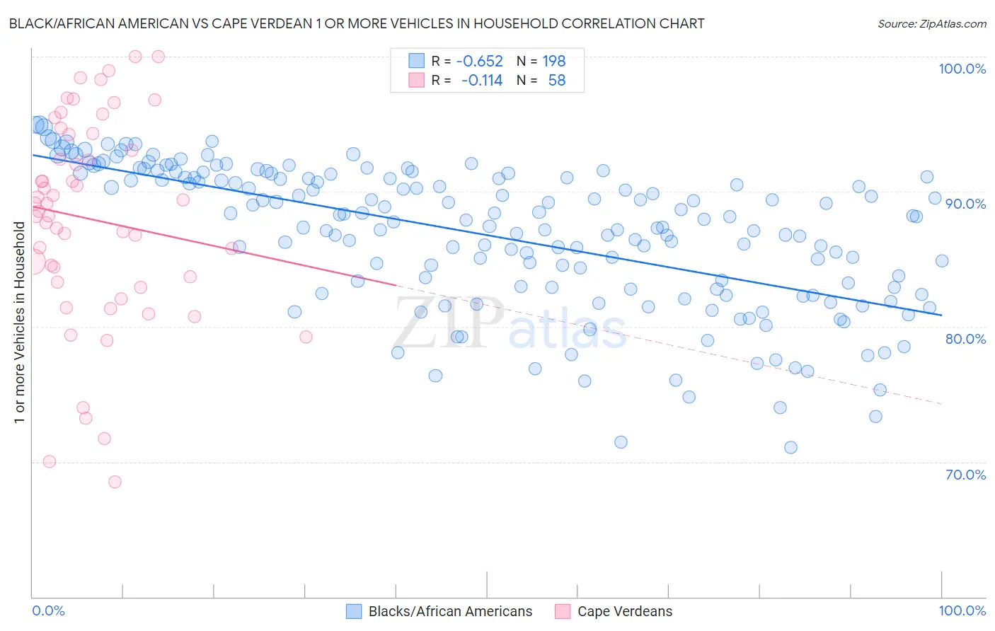 Black/African American vs Cape Verdean 1 or more Vehicles in Household