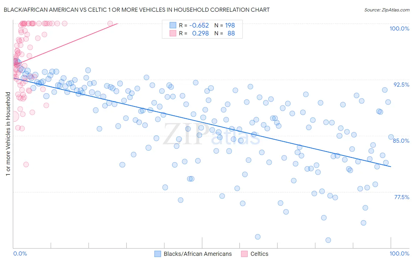 Black/African American vs Celtic 1 or more Vehicles in Household