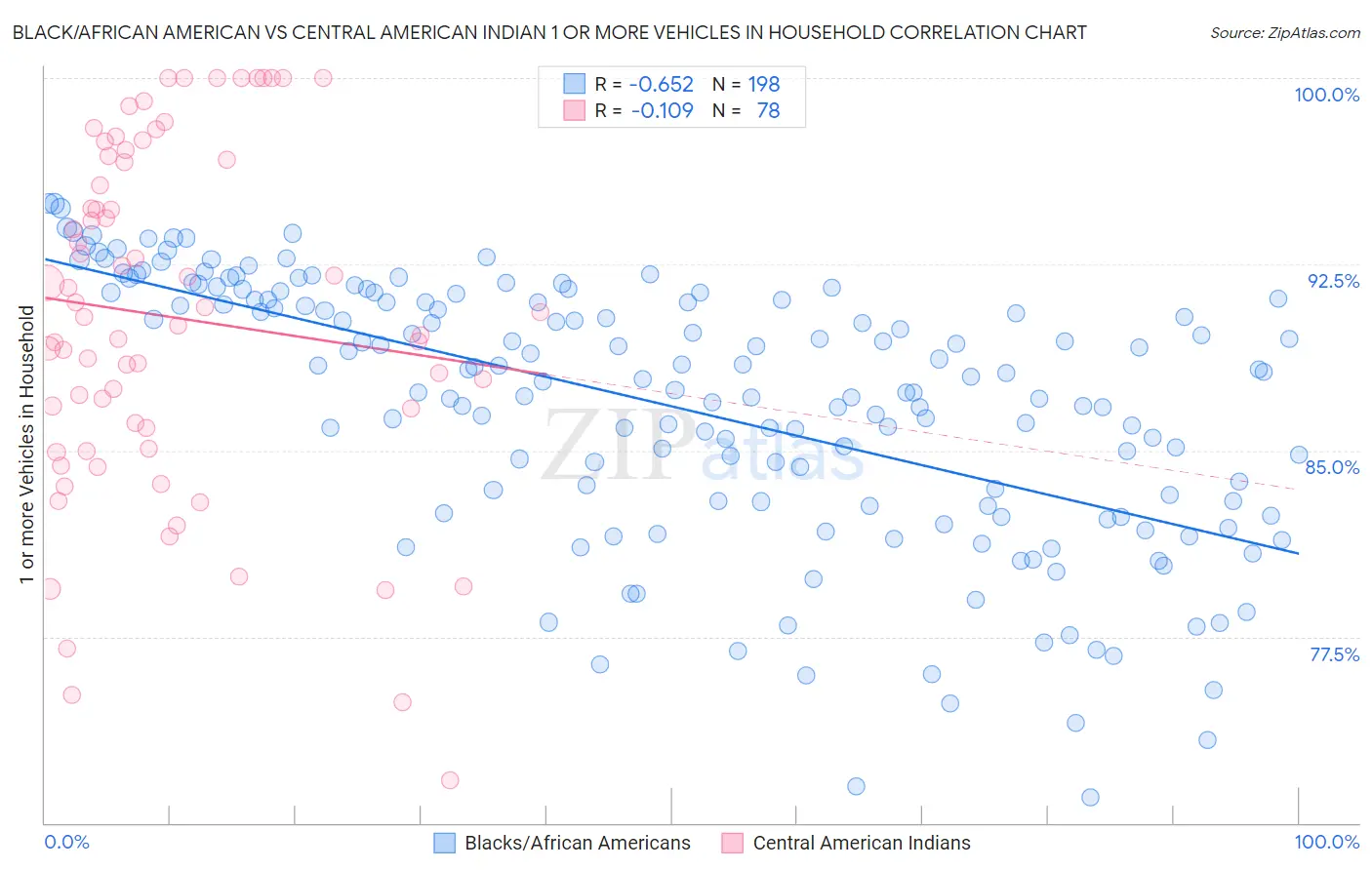 Black/African American vs Central American Indian 1 or more Vehicles in Household