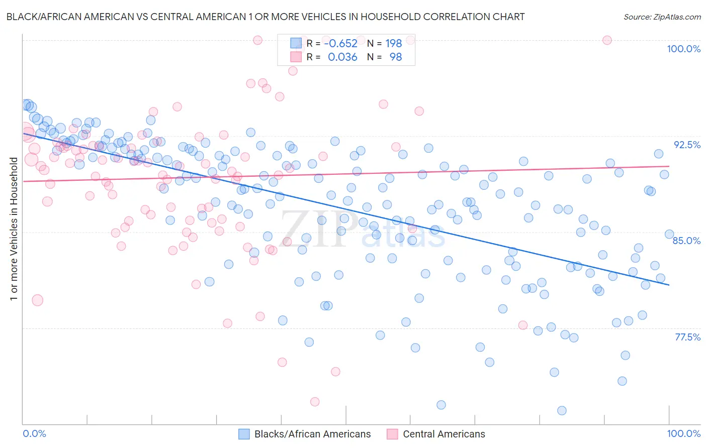Black/African American vs Central American 1 or more Vehicles in Household