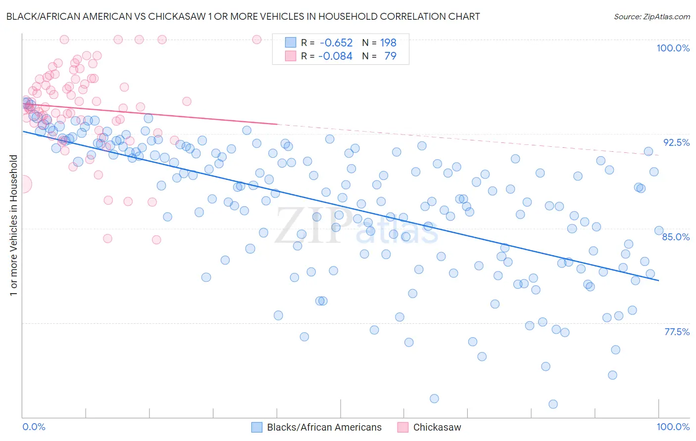 Black/African American vs Chickasaw 1 or more Vehicles in Household