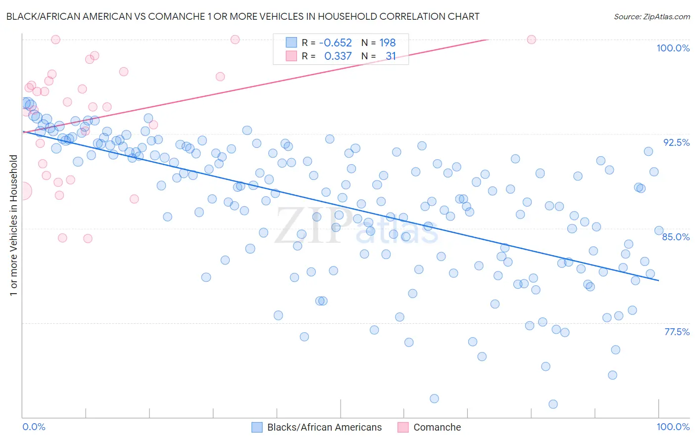 Black/African American vs Comanche 1 or more Vehicles in Household