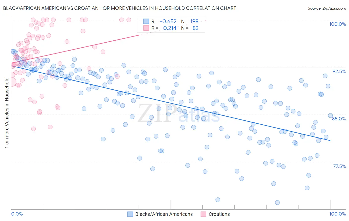 Black/African American vs Croatian 1 or more Vehicles in Household