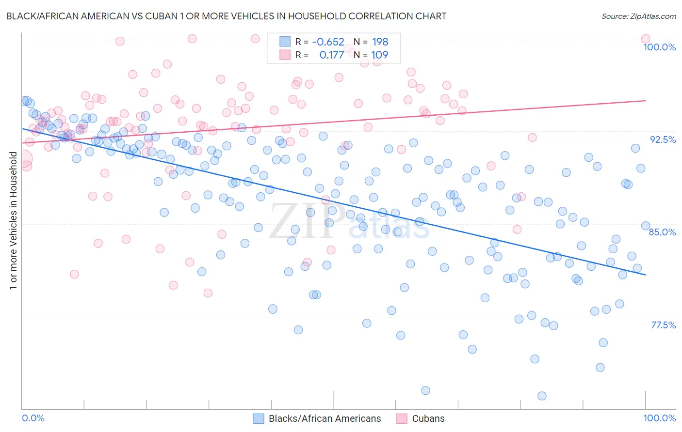 Black/African American vs Cuban 1 or more Vehicles in Household
