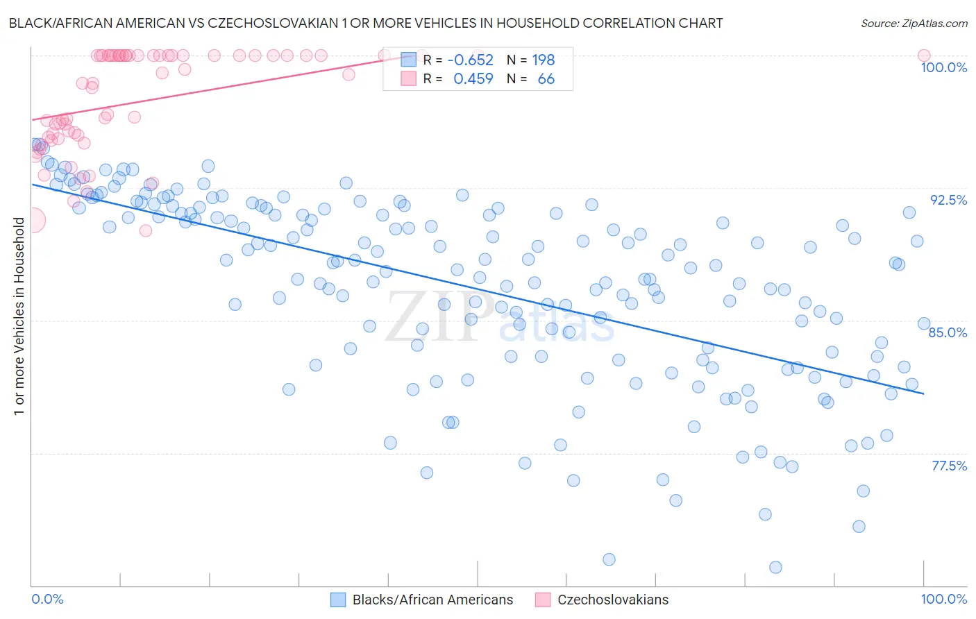 Black/African American vs Czechoslovakian 1 or more Vehicles in Household