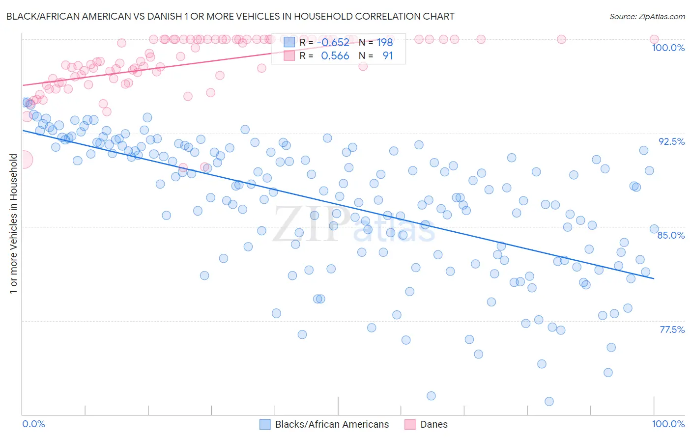 Black/African American vs Danish 1 or more Vehicles in Household