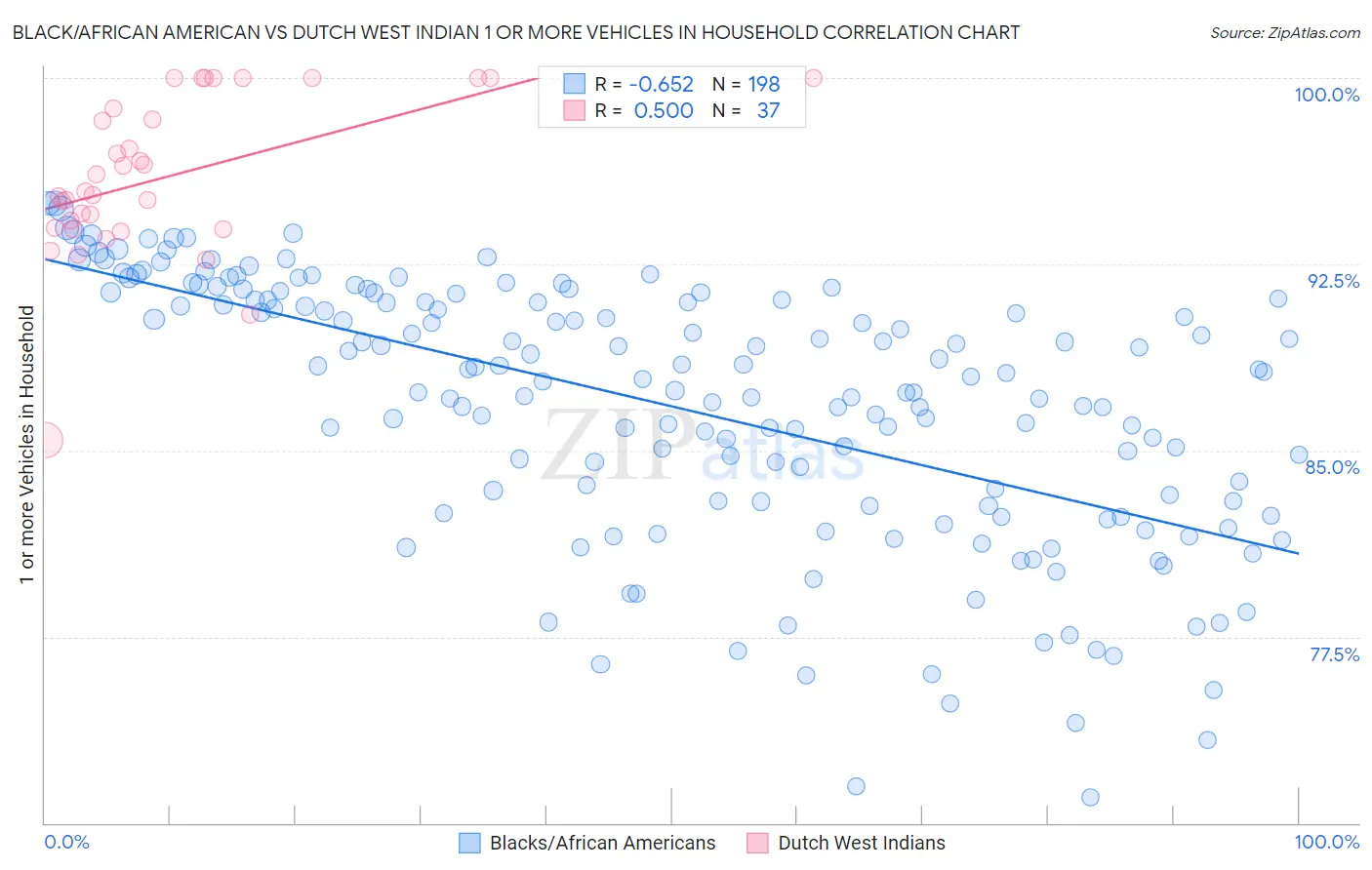 Black/African American vs Dutch West Indian 1 or more Vehicles in Household