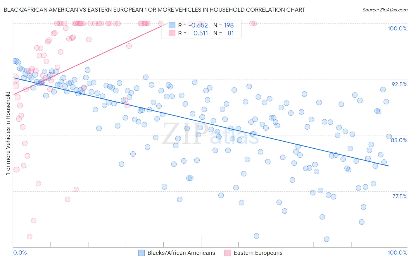 Black/African American vs Eastern European 1 or more Vehicles in Household