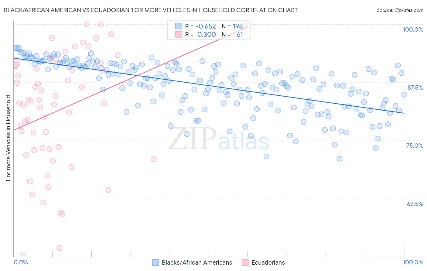 Black/African American vs Ecuadorian 1 or more Vehicles in Household